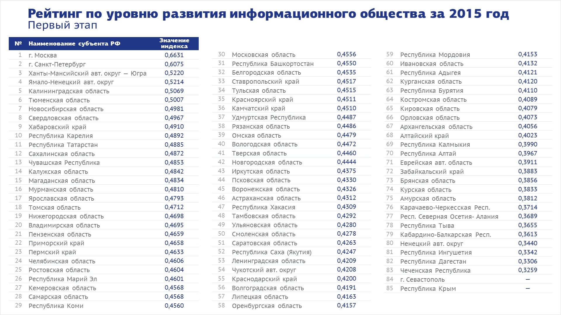 Рейтинг пензы. Рейтинг по уровню развития. Рейтинг регионов по уровню развития. Информационное общество рейтинг. Рейтинг уровня развития информационного общества.