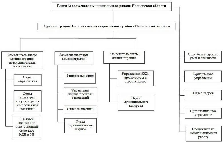 Отделы образования районных администраций. Структура правительства Ивановской области. Администрация Заволжского муниципального района Ивановской области. Структура администрации советского района. Структура правительства Ульяновской области 2023.