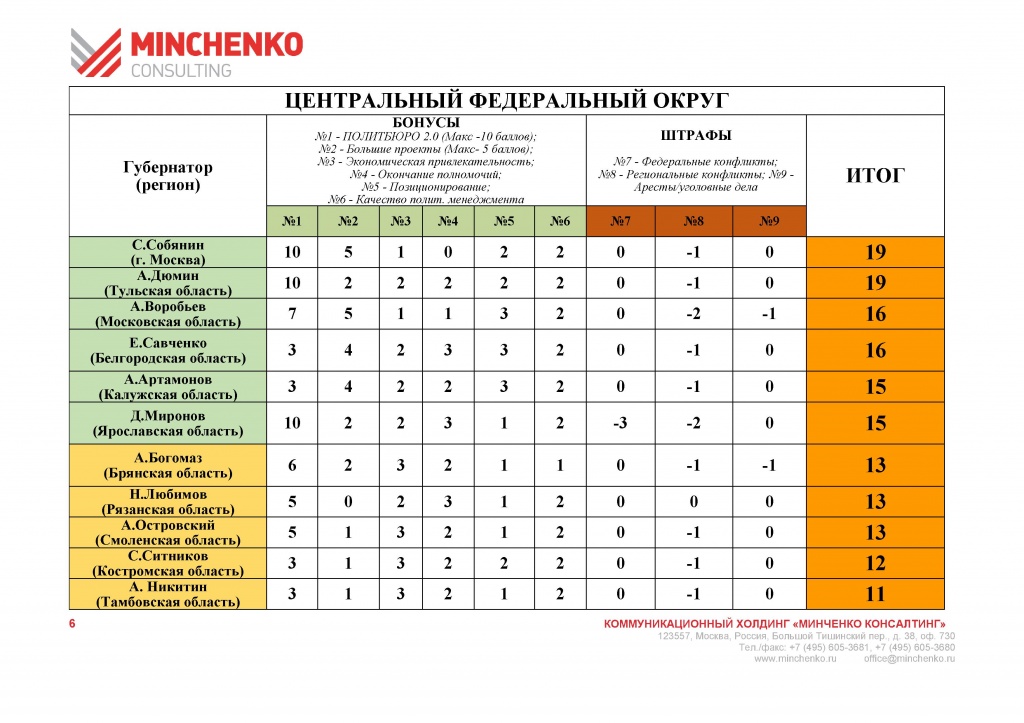 Результат регион. Минченко консалтинг рейтинг. Рейтинг губернаторов по кри. Минченко рейтинг губернаторов. Критерии по которым оценивают работу губернаторов.